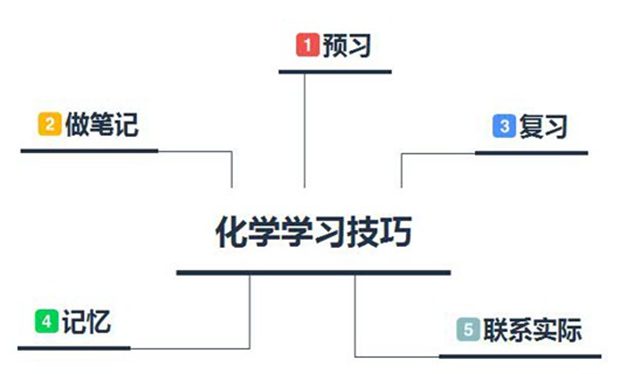 初中生快速提高化學(xué)成績的方法和要素