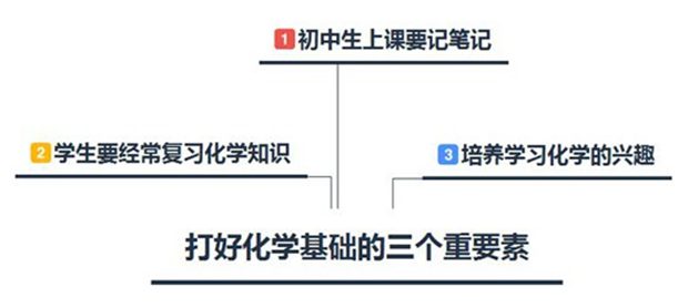 初中生快速提高化學(xué)成績的方法和要素