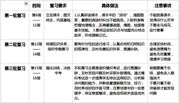 地理中考復(fù)習(xí)計(jì)劃,初三地理復(fù)習(xí)計(jì)劃表