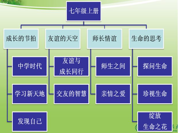 道德與法治七年級(jí)上冊知識(shí)體系