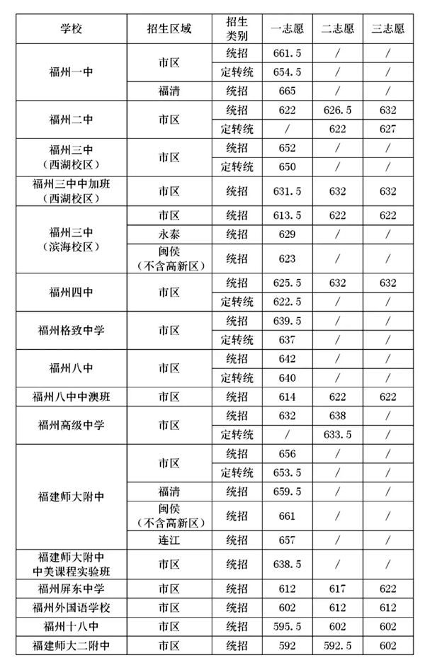 2021年福建中考分?jǐn)?shù)線與錄取分?jǐn)?shù)線匯總