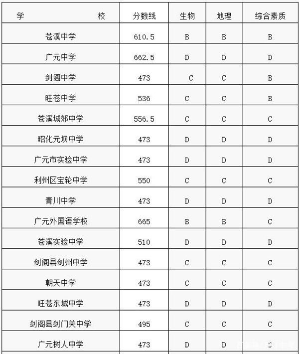 2021年四川中考分?jǐn)?shù)線與錄取分?jǐn)?shù)線匯總