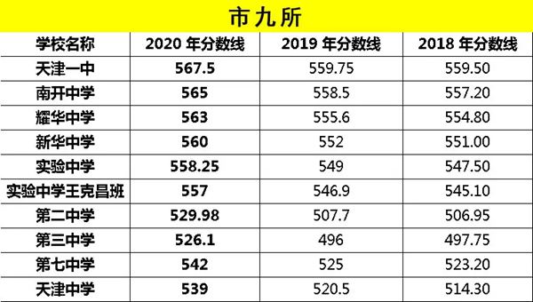 2021年天津中考分?jǐn)?shù)線與錄取分?jǐn)?shù)線匯總