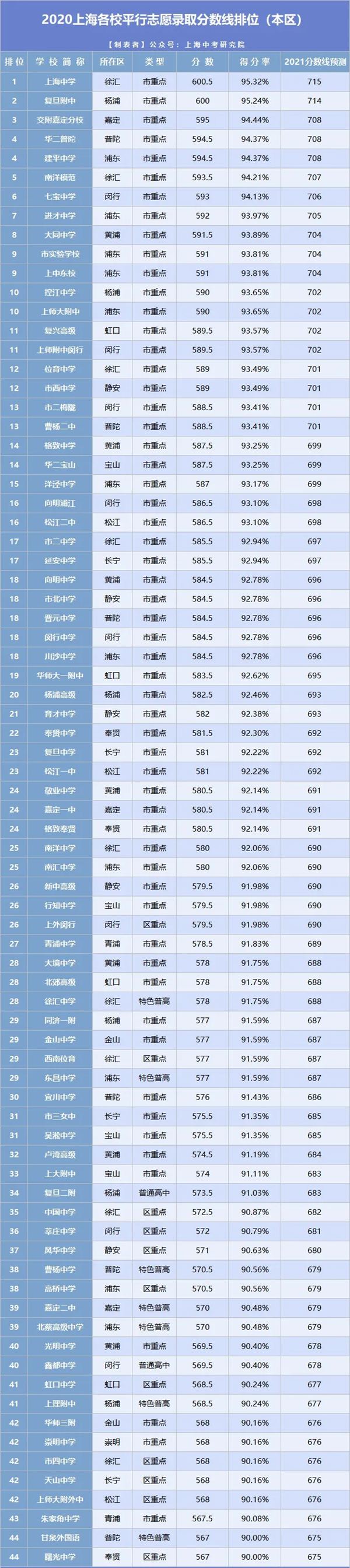 2021年上海中考分數(shù)線與錄取分數(shù)線匯總