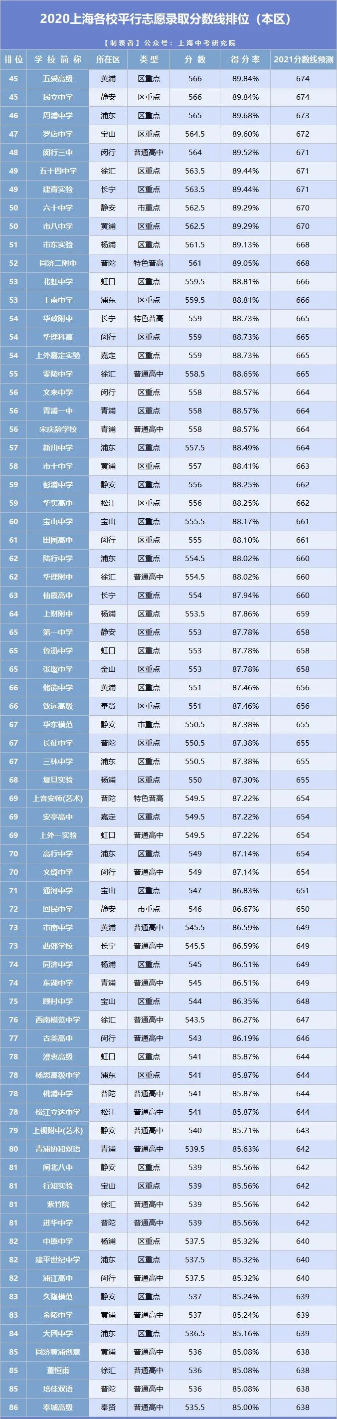 2021年上海中考分數(shù)線與錄取分數(shù)線匯總