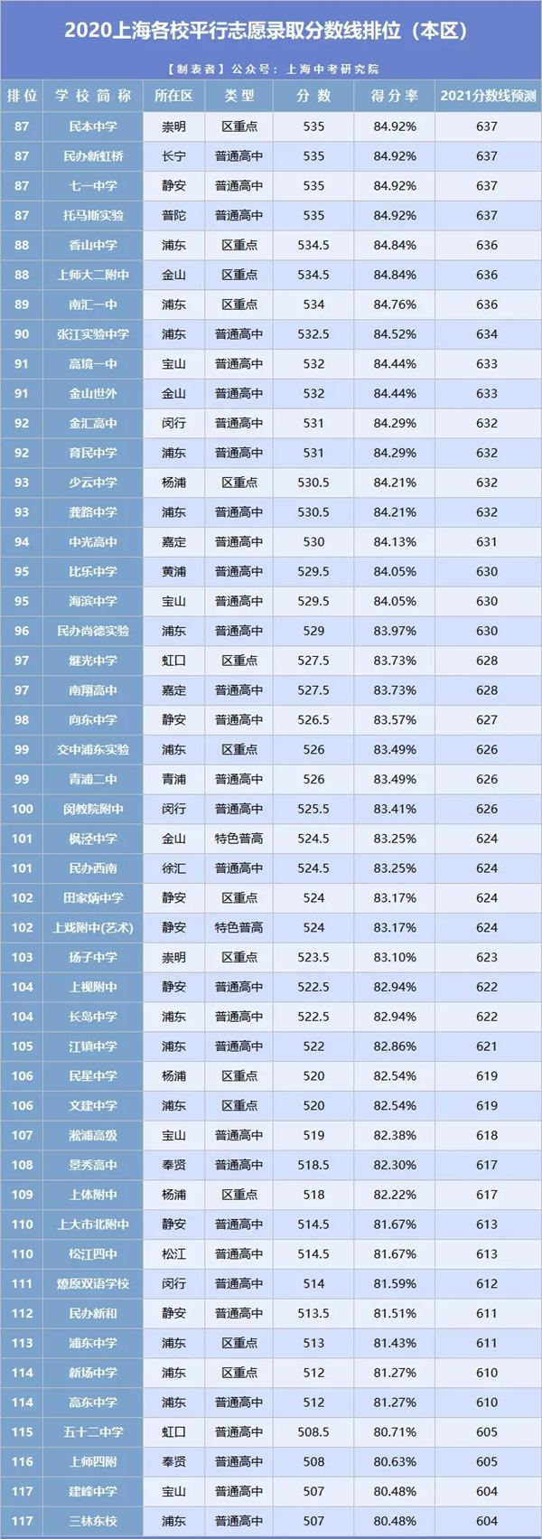 2021年上海中考分數(shù)線與錄取分數(shù)線匯總