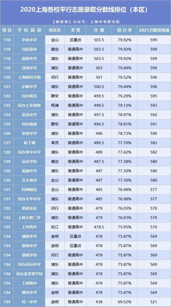 2021年上海中考分數(shù)線與錄取分數(shù)線匯總