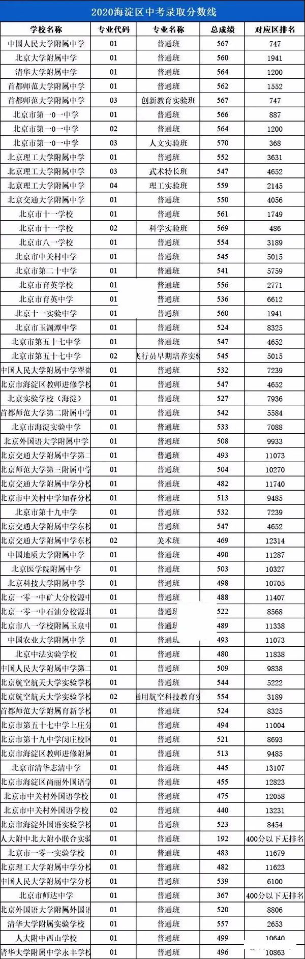 2021年北京中考分?jǐn)?shù)線,北京各區(qū)高中錄取分?jǐn)?shù)線匯總