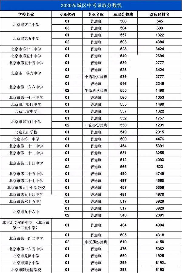 2021年北京中考分?jǐn)?shù)線,北京各區(qū)高中錄取分?jǐn)?shù)線匯總