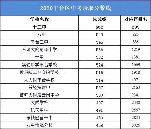 2021年北京中考分?jǐn)?shù)線,北京各區(qū)高中錄取分?jǐn)?shù)線匯總