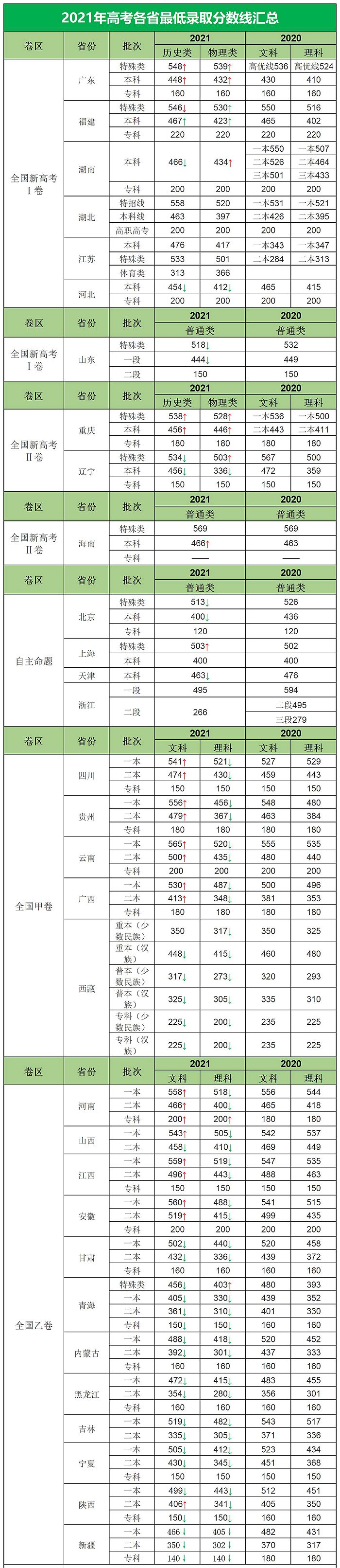 2021年高考分?jǐn)?shù)線詳細(xì)匯總表,31各省市錄取分?jǐn)?shù)線大全