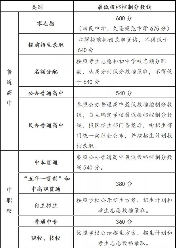 2021年上海中考分數(shù)線與錄取分數(shù)線匯總