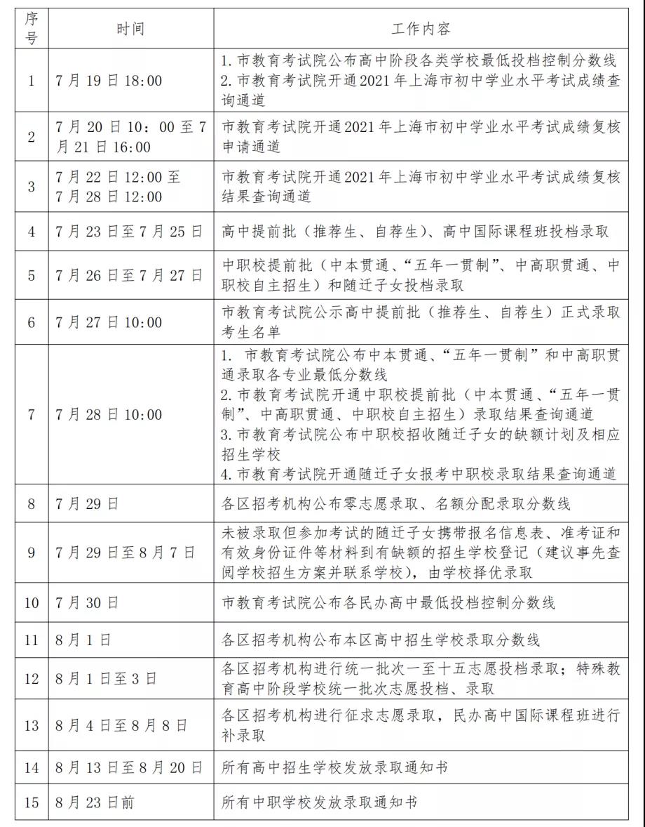 2021年上海中考分數(shù)線與錄取分數(shù)線匯總