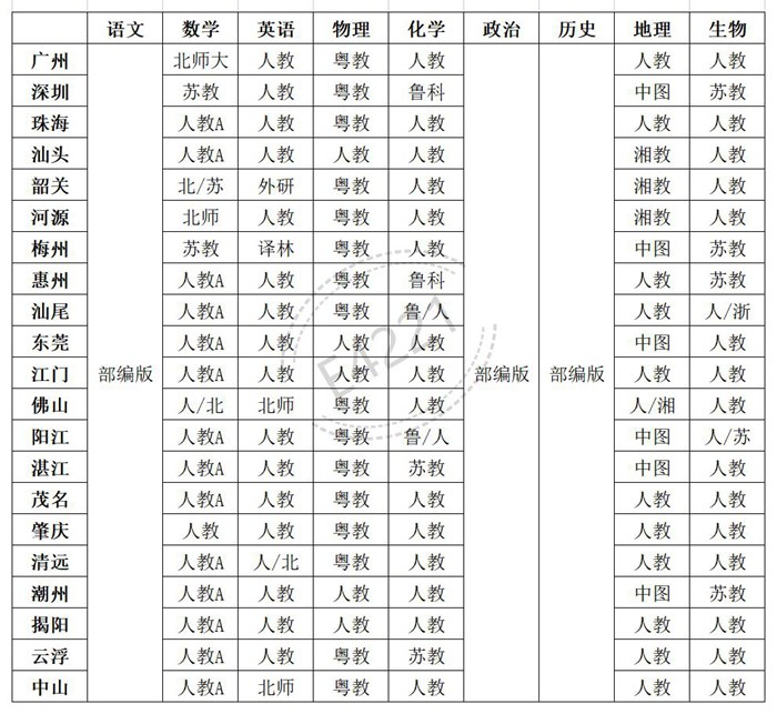 廣東高中所有學科教材版本匯總表