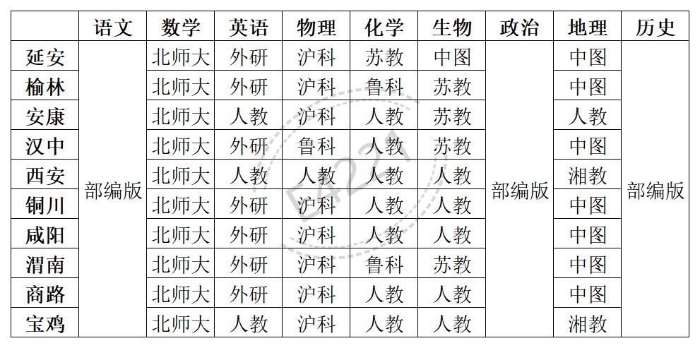 陜西高中所有學(xué)科教材版本匯總表