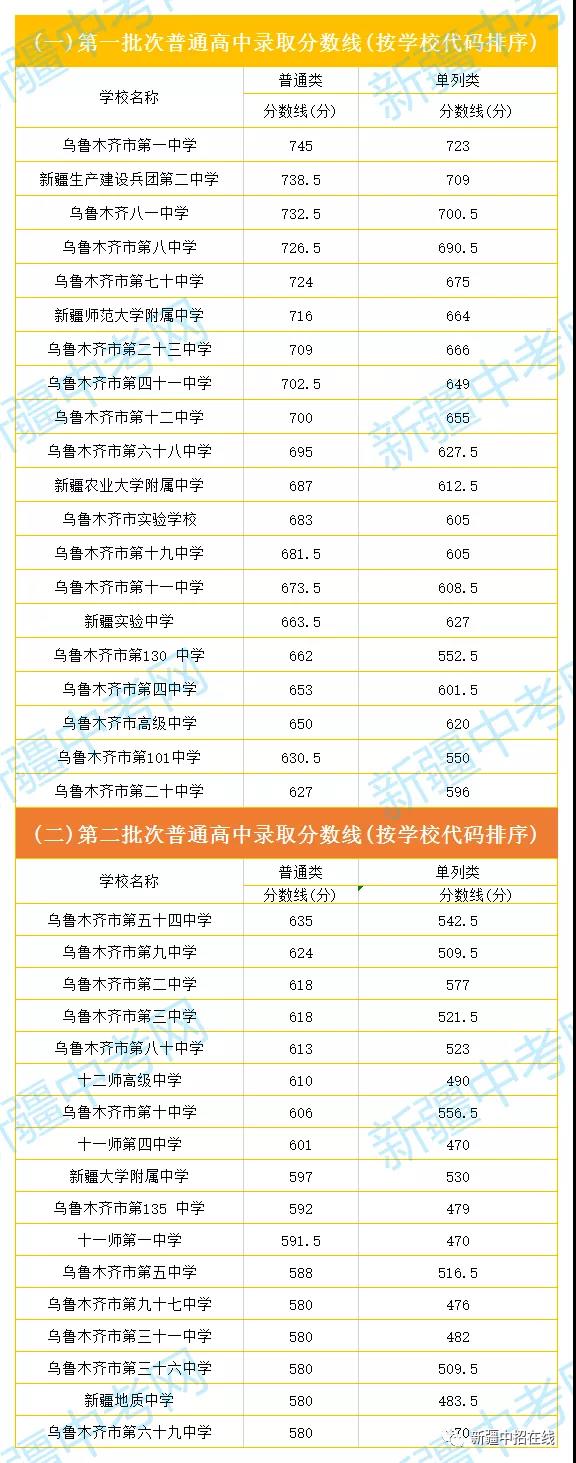 2022年新疆中考錄取分?jǐn)?shù)線,新疆中考分?jǐn)?shù)線公布2022