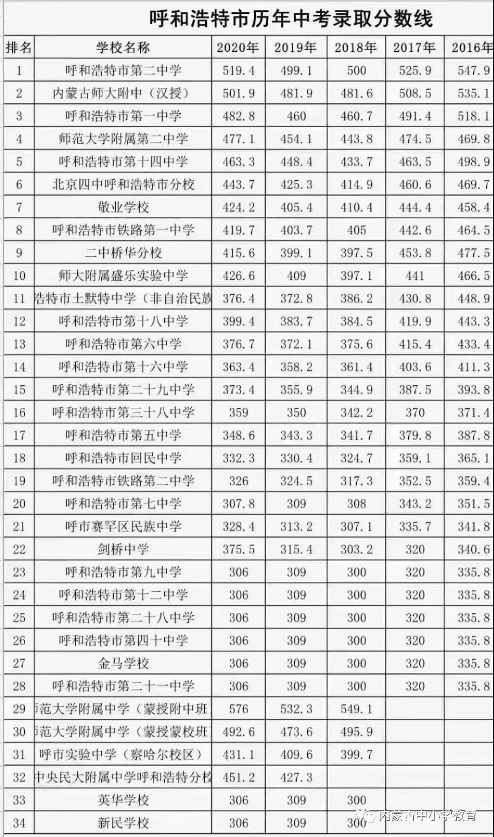 2022年內(nèi)蒙古中考錄取分數(shù)線,內(nèi)蒙古中考分數(shù)線公布2022