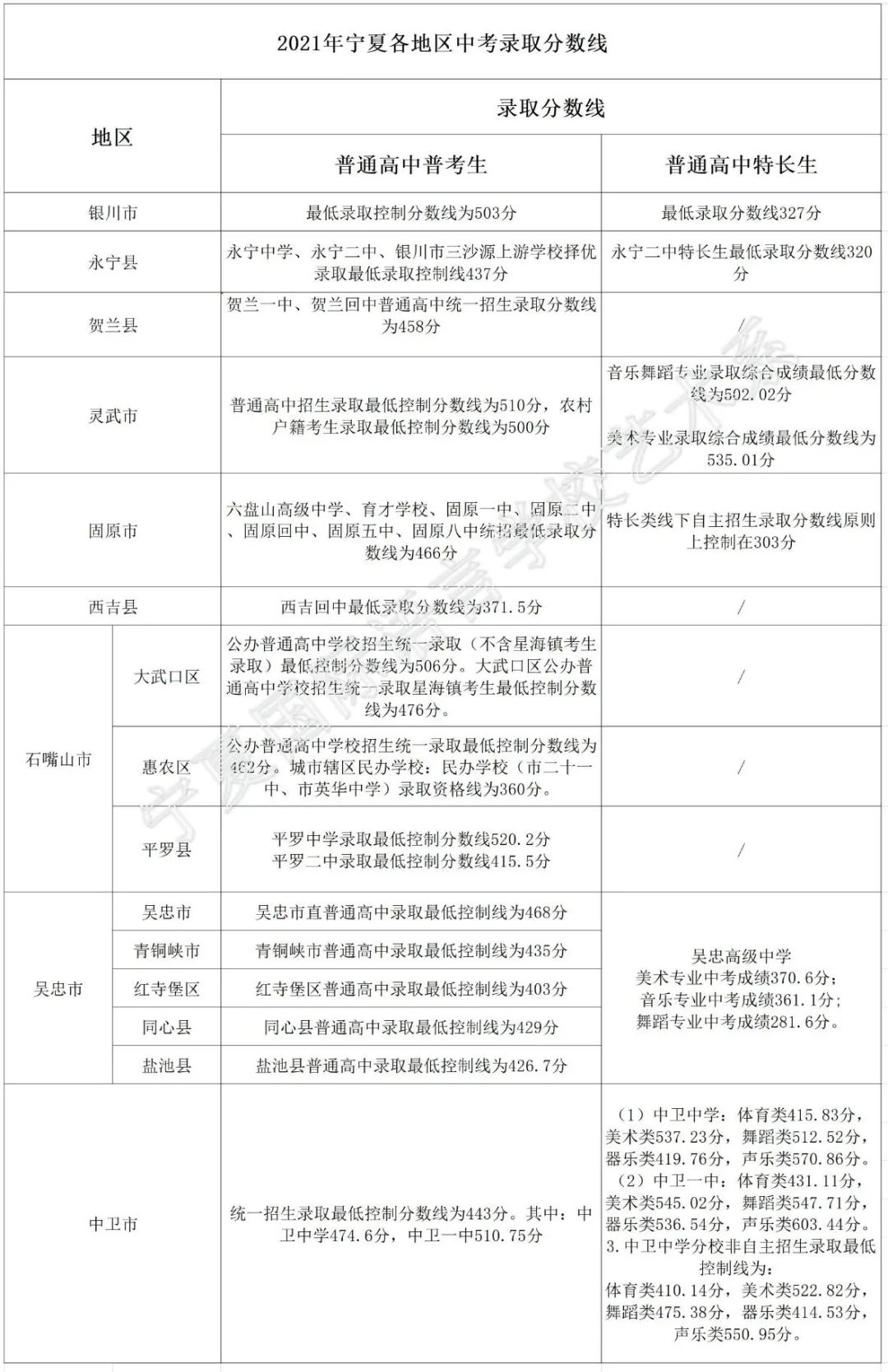 2022年寧夏中考錄取分數(shù)線,寧夏中考分數(shù)線公布2022