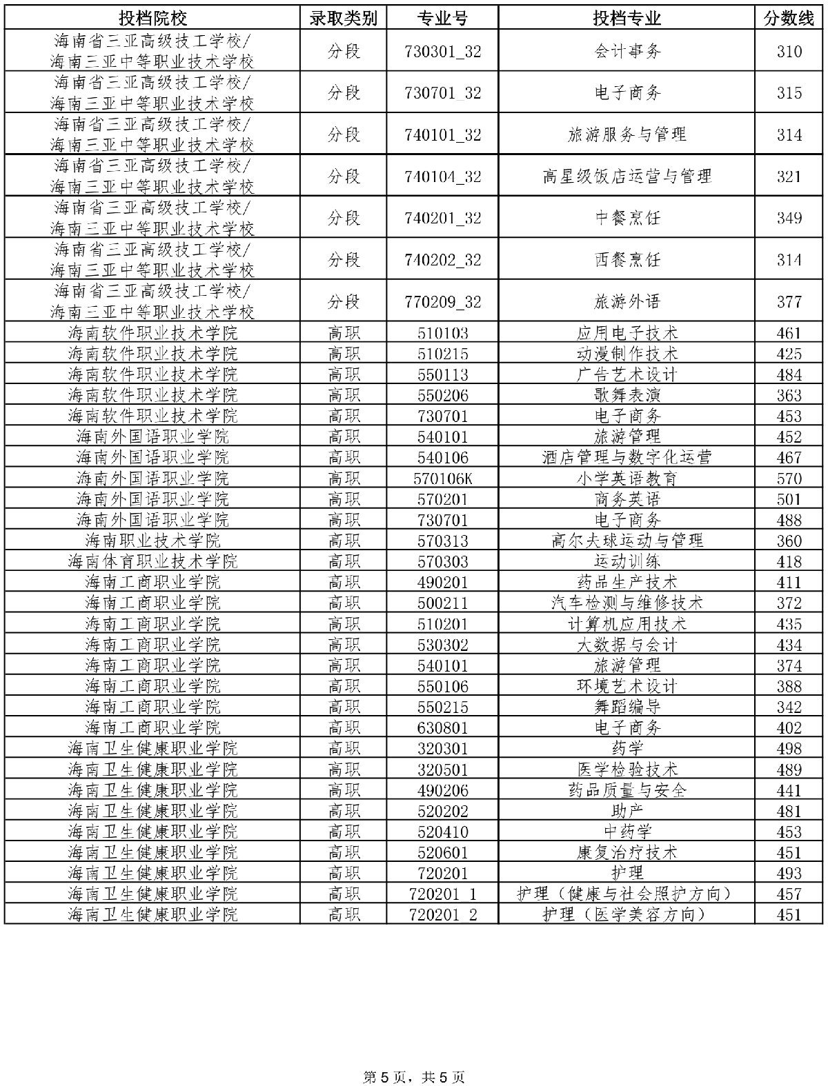 2021年海南中考第三批投檔分?jǐn)?shù)線