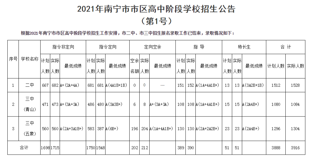 2022年廣西中考錄取分?jǐn)?shù)線,廣西中考分?jǐn)?shù)線公布2022