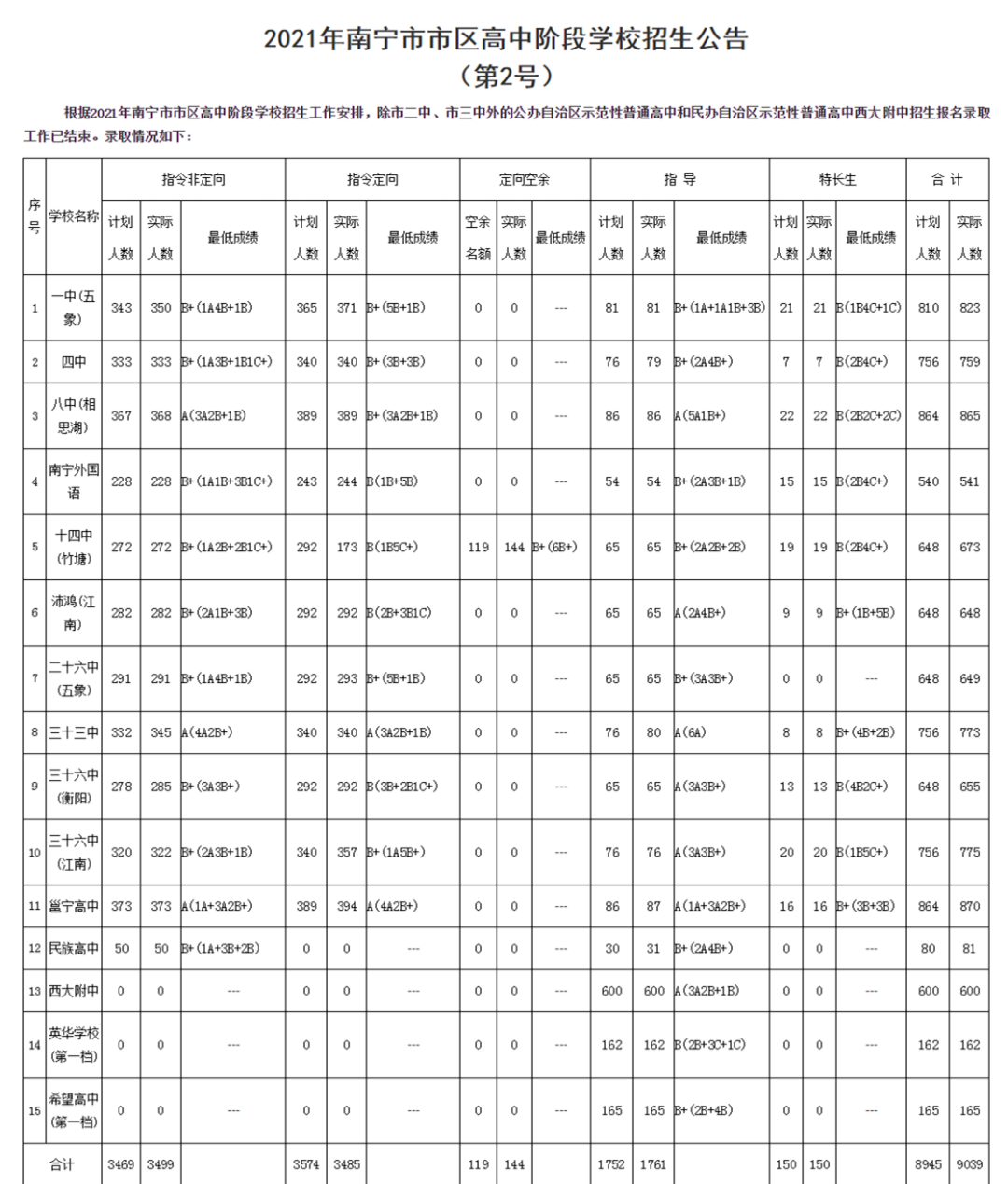 2022年廣西中考錄取分?jǐn)?shù)線,廣西中考分?jǐn)?shù)線公布2022