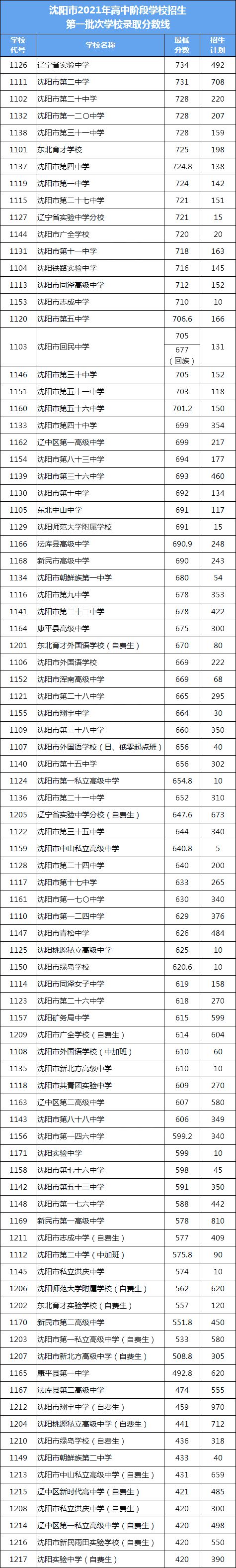 2022年遼寧中考錄取分?jǐn)?shù)線,遼寧中考分?jǐn)?shù)線公布2022