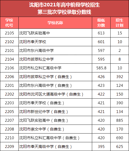 2022年遼寧中考錄取分?jǐn)?shù)線,遼寧中考分?jǐn)?shù)線公布2022