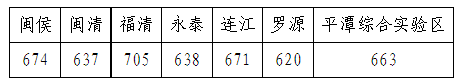 2022年福建中考錄取分?jǐn)?shù)線,福建中考分?jǐn)?shù)線公布2022