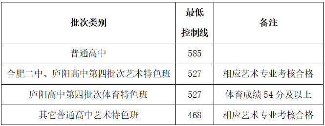 2022年安徽中考錄取分?jǐn)?shù)線,安徽中考分?jǐn)?shù)線公布2022