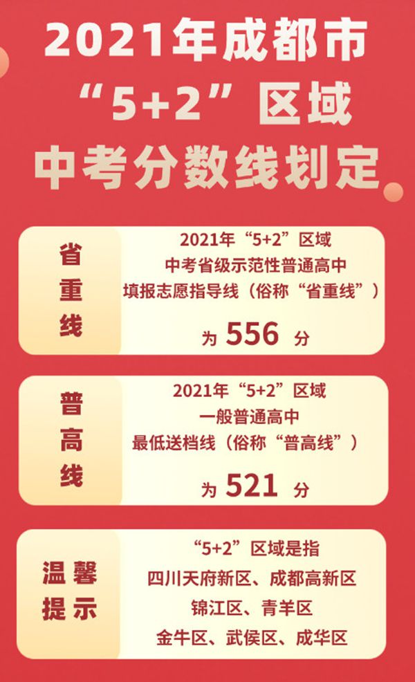 2022年四川中考錄取分數(shù)線,四川中考分數(shù)線公布2022