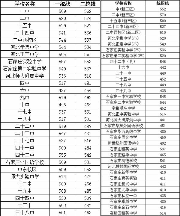 2022年河北中考錄取分?jǐn)?shù)線,河北中考分?jǐn)?shù)線公布2022