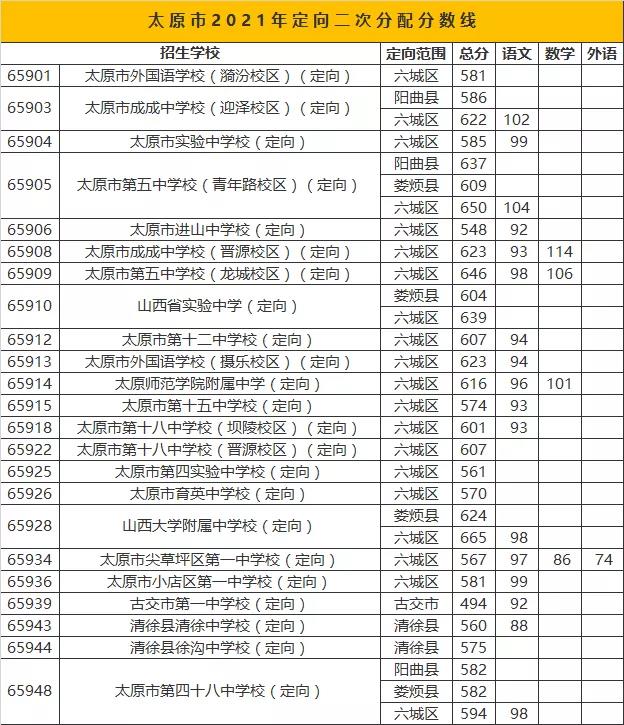 2022年山西中考錄取分?jǐn)?shù)線,山西中考分?jǐn)?shù)線公布2022