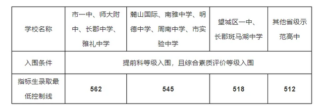 2022年湖南中考錄取分?jǐn)?shù)線(xiàn),湖南中考分?jǐn)?shù)線(xiàn)公布2022