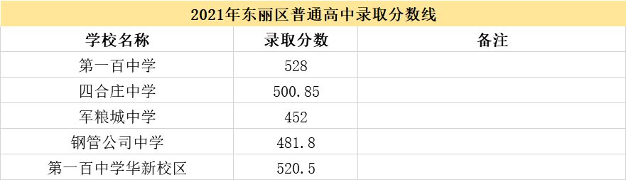 2021天津市各高中錄取分?jǐn)?shù)線（持續(xù)更新）