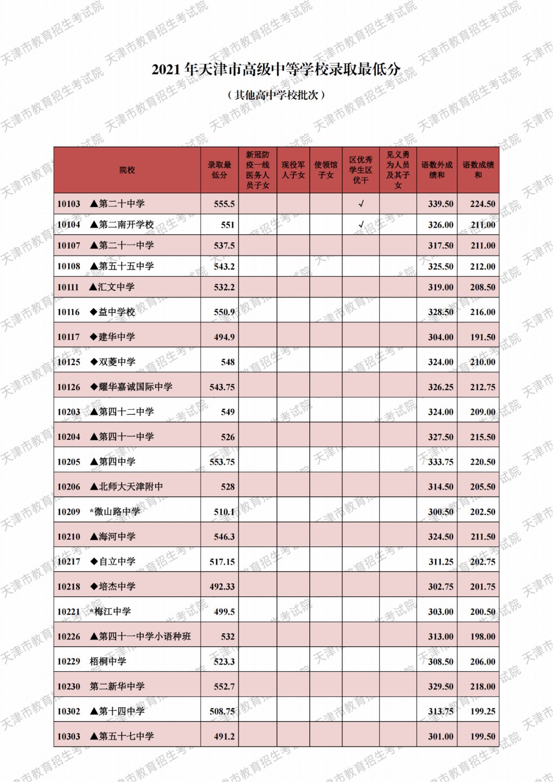 2021天津市各高中錄取分?jǐn)?shù)線（持續(xù)更新）