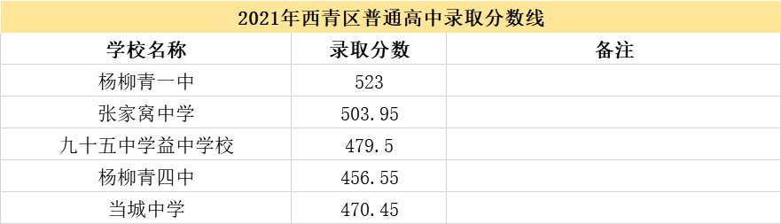 2021天津市各高中錄取分?jǐn)?shù)線（持續(xù)更新）