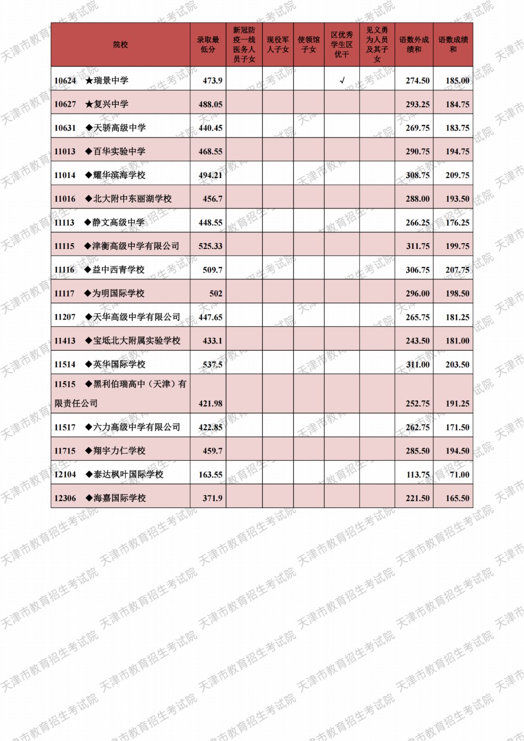 2021天津市各高中錄取分?jǐn)?shù)線（持續(xù)更新）