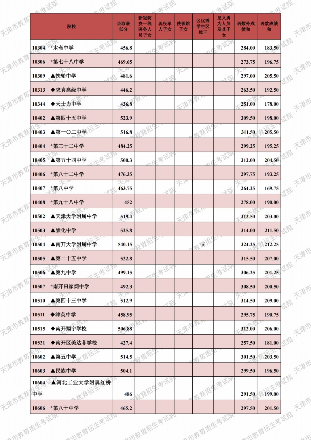 2021天津市各高中錄取分?jǐn)?shù)線（持續(xù)更新）