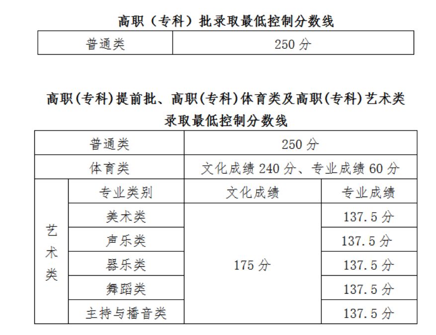 2021海南高考分?jǐn)?shù)線一覽表（本科、?？疲? src=