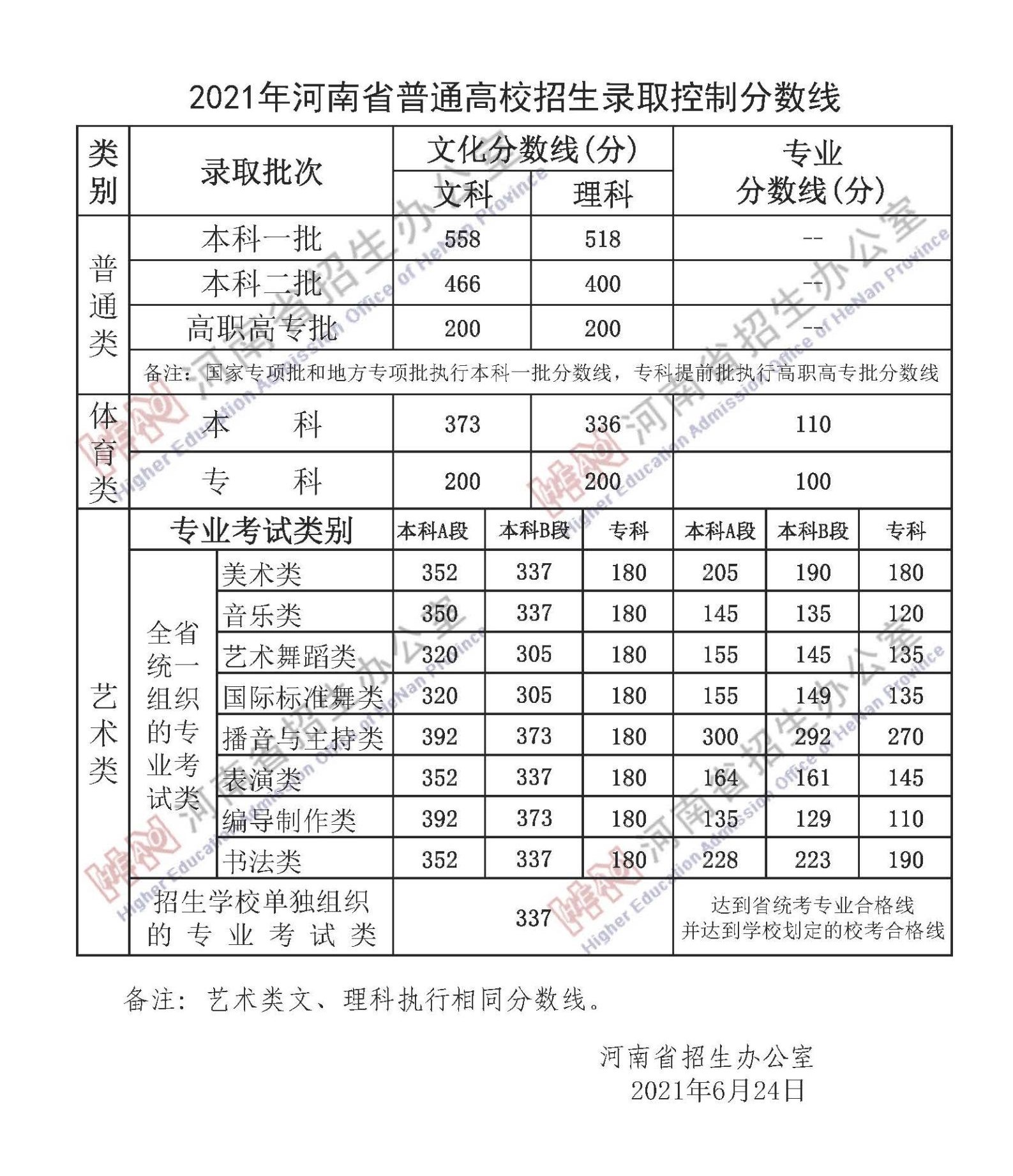 2022年河南高考分?jǐn)?shù)線一覽表（一本、二本、專科）