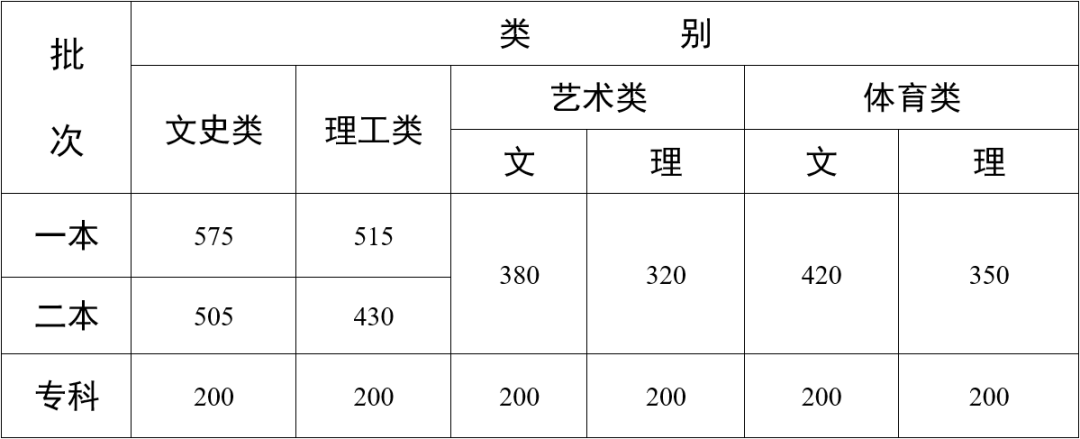 2022年云南高考分?jǐn)?shù)線什么時(shí)候出來,云南高考分?jǐn)?shù)線公布時(shí)間