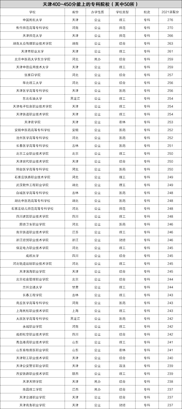 2022年天津高考400~450分能上哪所大學(xué)?（含本科+專科大學(xué)名單）