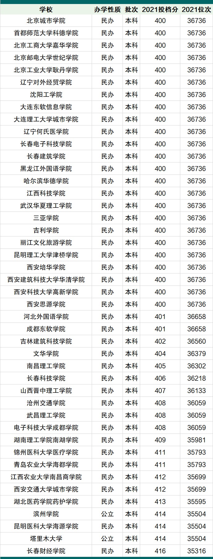 2022北京高考400~450分能上哪所大學(xué)？