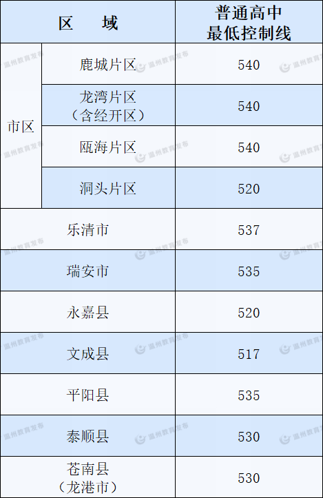 2022年浙江中考分?jǐn)?shù)線,浙江中考錄取分?jǐn)?shù)線2022