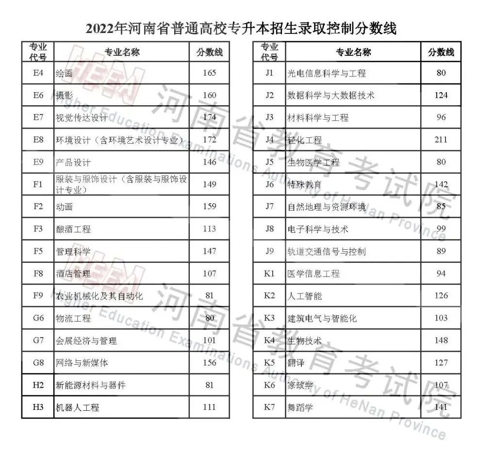 2022年河南高考分?jǐn)?shù)線