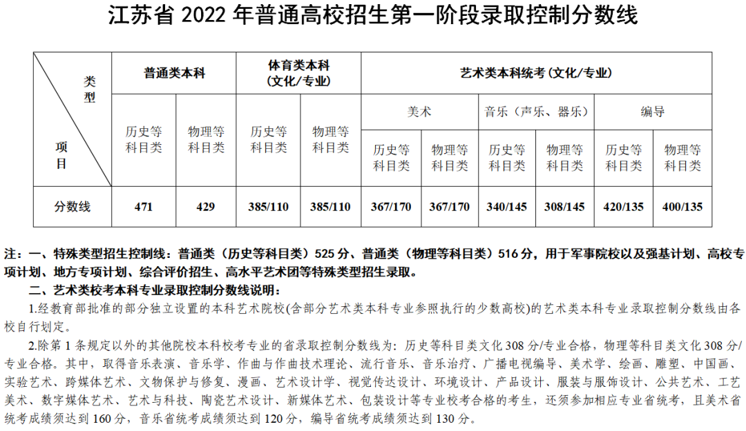 2022年江蘇高考分?jǐn)?shù)線