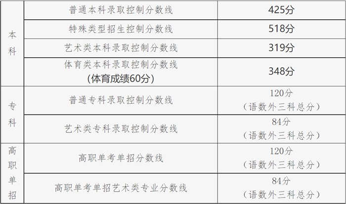 2022年北京高考分數(shù)線