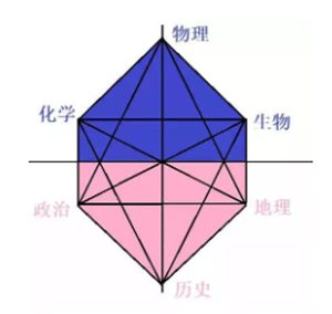 歷史生物地理組合可以選什么專業(yè),可以報考哪些專業(yè)