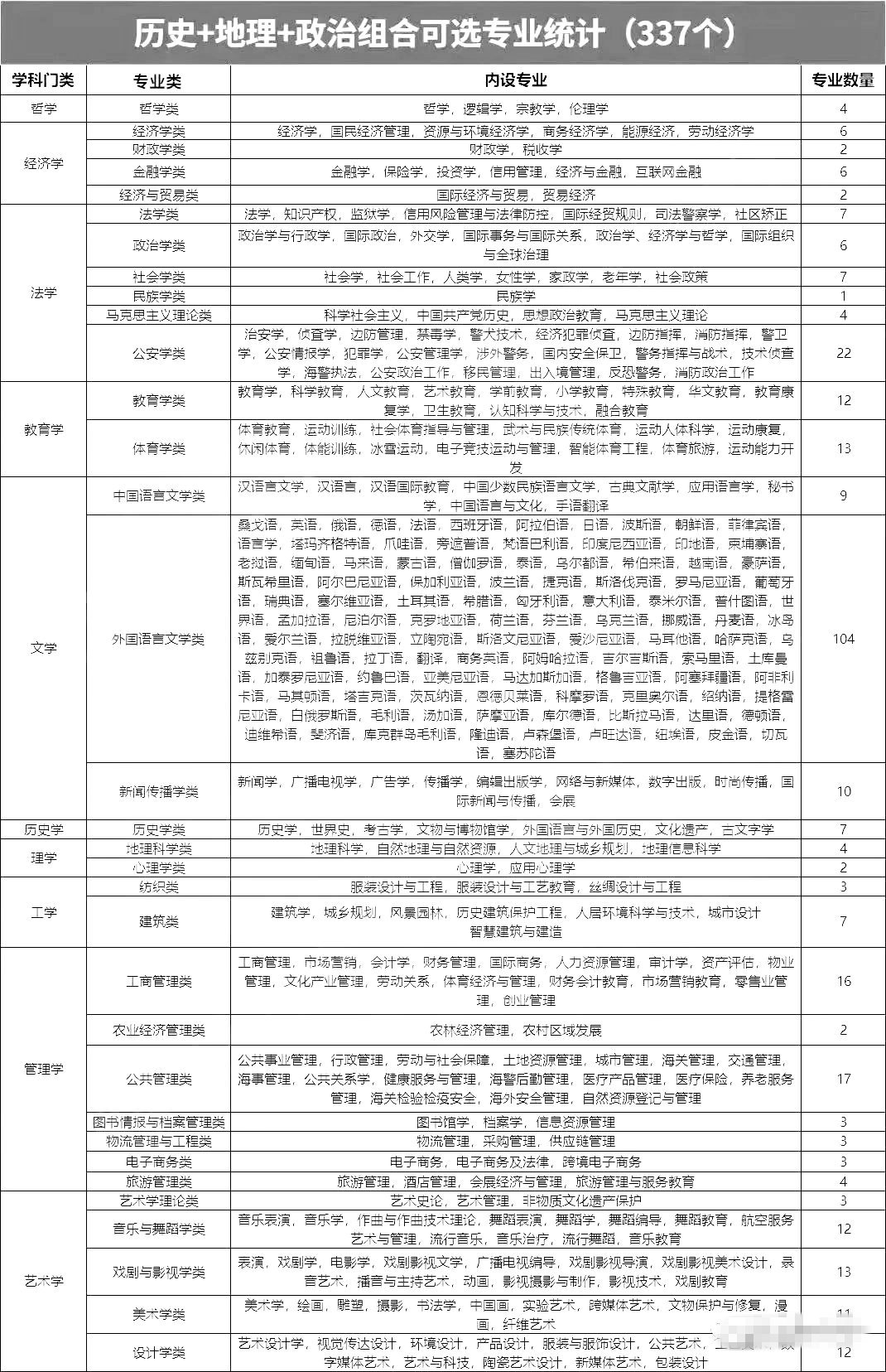 歷史地理政治組合可以選什么專業(yè),可以報考哪些專業(yè)