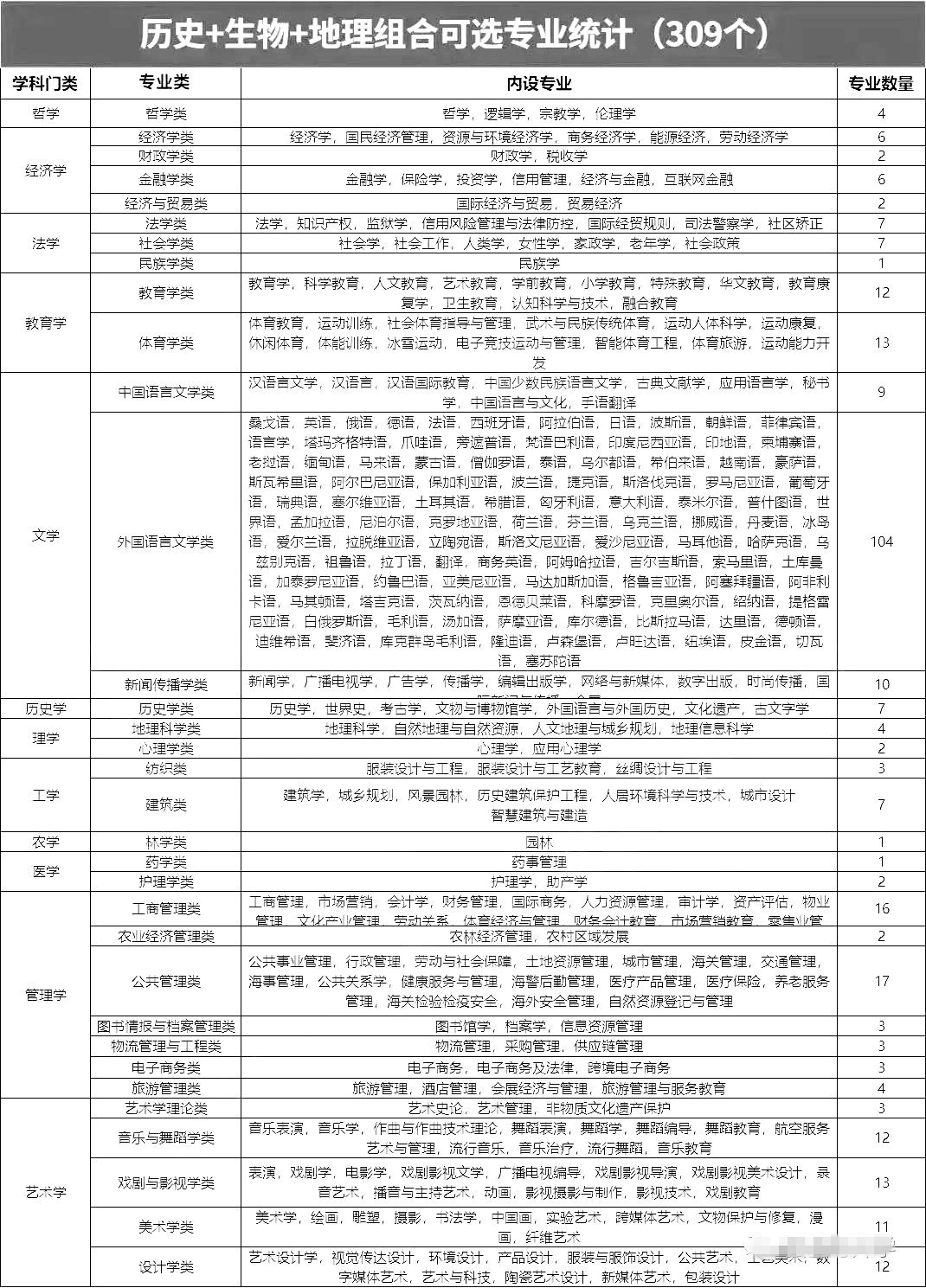 歷史生物地理組合可以選什么專業(yè),可以報考哪些專業(yè)